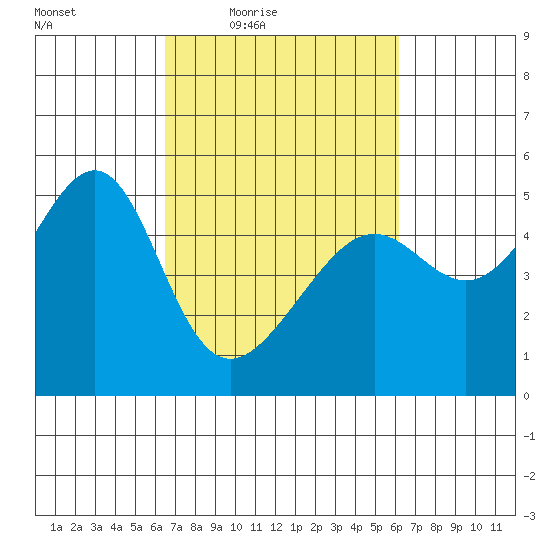 Tide Chart for 2022/03/8