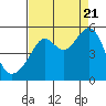 Tide chart for San Francisco Pier 41, California on 2022/08/21