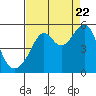 Tide chart for San Francisco Pier 41, California on 2022/08/22