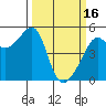 Tide chart for North Point, Pier 41, California on 2023/03/16