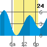 Tide chart for North Point, Pier 41, California on 2023/03/24