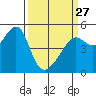 Tide chart for North Point, Pier 41, California on 2023/03/27