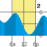 Tide chart for North Point, Pier 41, California on 2023/03/2