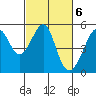 Tide chart for North Point, Pier 41, California on 2023/03/6