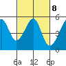 Tide chart for North Point, Pier 41, California on 2023/03/8