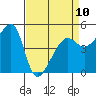 Tide chart for San Francisco Pier 41, California on 2023/04/10