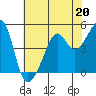Tide chart for San Francisco Pier 41, California on 2023/05/20