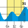 Tide chart for San Francisco Pier 41, California on 2023/05/31