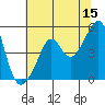 Tide chart for North Point, Pier 41, California on 2023/06/15