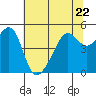 Tide chart for North Point, Pier 41, California on 2023/06/22