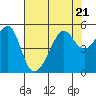 Tide chart for San Francisco Pier 41, California on 2023/07/21