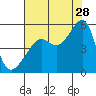 Tide chart for San Francisco Pier 41, California on 2023/07/28
