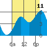 Tide chart for San Francisco Pier 41, California on 2023/08/11