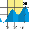 Tide chart for San Francisco Pier 41, California on 2023/09/25