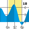 Tide chart for San Francisco Pier 41, California on 2024/02/10