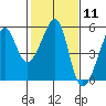 Tide chart for San Francisco Pier 41, California on 2024/02/11