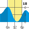 Tide chart for San Francisco Pier 41, California on 2024/02/18