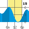 Tide chart for San Francisco Pier 41, California on 2024/02/19