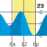 Tide chart for San Francisco Pier 41, California on 2024/02/23