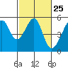 Tide chart for San Francisco Pier 41, California on 2024/02/25
