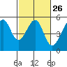 Tide chart for San Francisco Pier 41, California on 2024/02/26