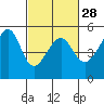 Tide chart for San Francisco Pier 41, California on 2024/02/28
