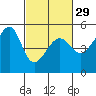 Tide chart for San Francisco Pier 41, California on 2024/02/29