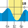 Tide chart for San Francisco Pier 41, California on 2024/03/18