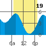 Tide chart for San Francisco Pier 41, California on 2024/03/19