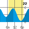 Tide chart for San Francisco Pier 41, California on 2024/03/22