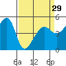 Tide chart for San Francisco Pier 41, California on 2024/03/29