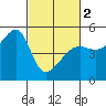 Tide chart for San Francisco Pier 41, California on 2024/03/2