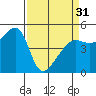 Tide chart for San Francisco Pier 41, California on 2024/03/31