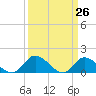 Tide chart for North River Bridge, North Carolina on 2021/03/26