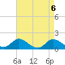 Tide chart for North River Bridge, North Carolina on 2021/05/6