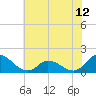 Tide chart for North River Bridge, North Carolina on 2021/06/12
