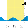 Tide chart for North River Bridge, North Carolina on 2021/07/10
