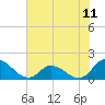 Tide chart for North River Bridge, North Carolina on 2021/07/11