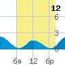 Tide chart for North River Bridge, North Carolina on 2021/07/12