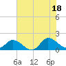 Tide chart for North River Bridge, North Carolina on 2021/07/18