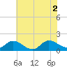 Tide chart for North River Bridge, North Carolina on 2021/07/2