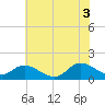 Tide chart for North River Bridge, North Carolina on 2021/07/3