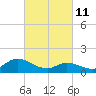 Tide chart for North River Bridge, North Carolina on 2022/03/11
