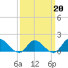 Tide chart for North River Bridge, North Carolina on 2022/03/20