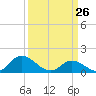 Tide chart for North River Bridge, North Carolina on 2022/03/26