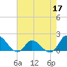 Tide chart for North River Bridge, North Carolina on 2022/05/17