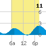 Tide chart for North River Bridge, North Carolina on 2022/06/11