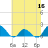 Tide chart for North River Bridge, North Carolina on 2022/06/16
