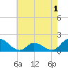 Tide chart for North River Bridge, North Carolina on 2022/06/1
