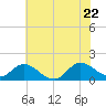Tide chart for North River Bridge, North Carolina on 2022/06/22